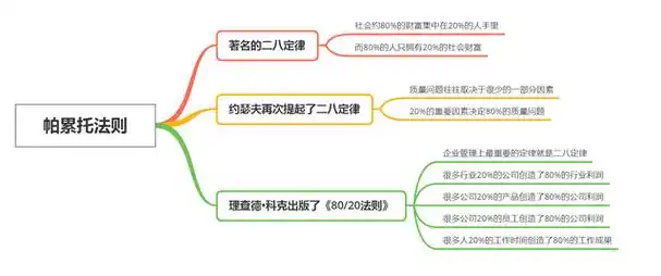帕累托法则 Pareto Principle-鼓腹星球