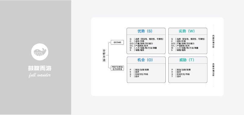 Swot分析心智模型-鼓腹星球