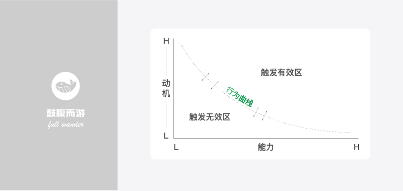 福格行为心智模型-鼓腹星球