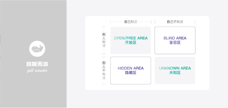 乔哈里视窗心智模型-鼓腹星球