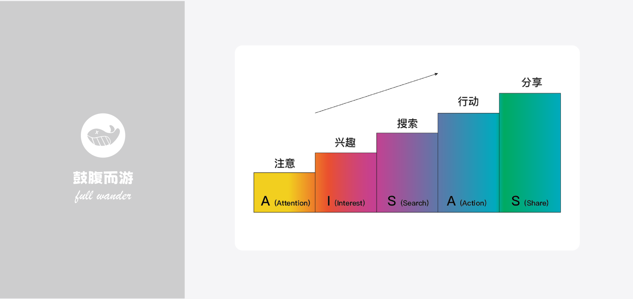 AISAS消费者行为心智模型-鼓腹星球