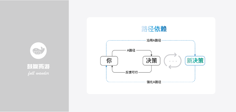 路径依赖心智模型-鼓腹星球