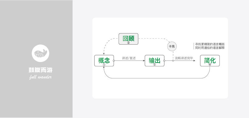 费曼学习法心智模型-鼓腹星球