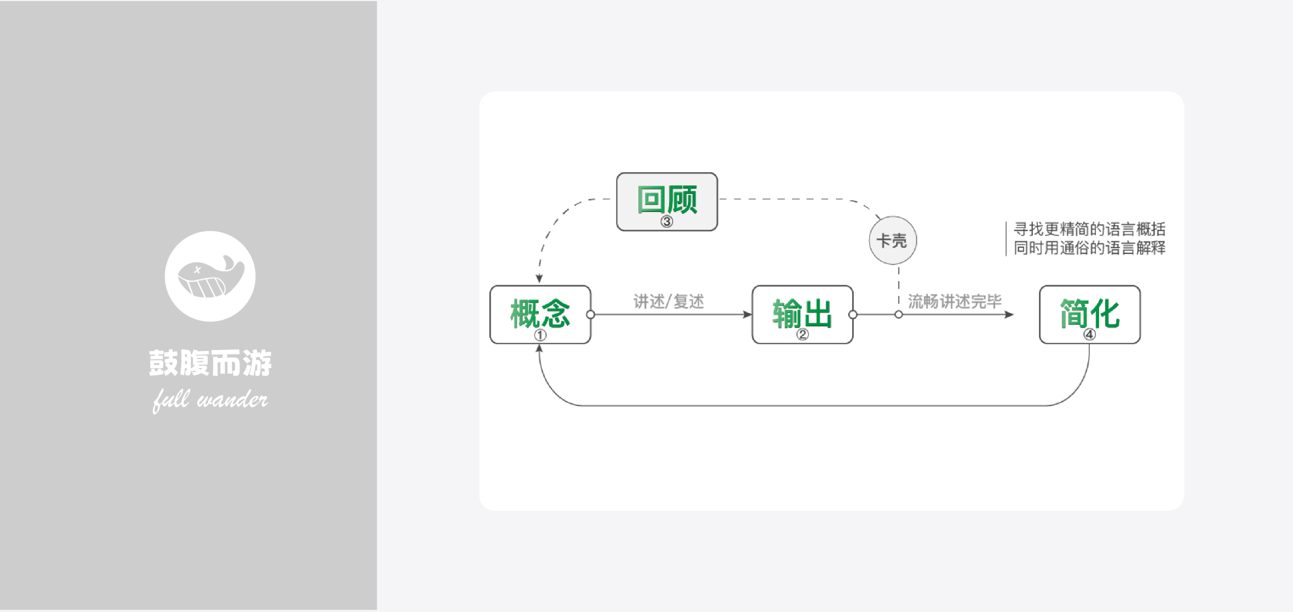 费曼学习法心智模型-鼓腹星球