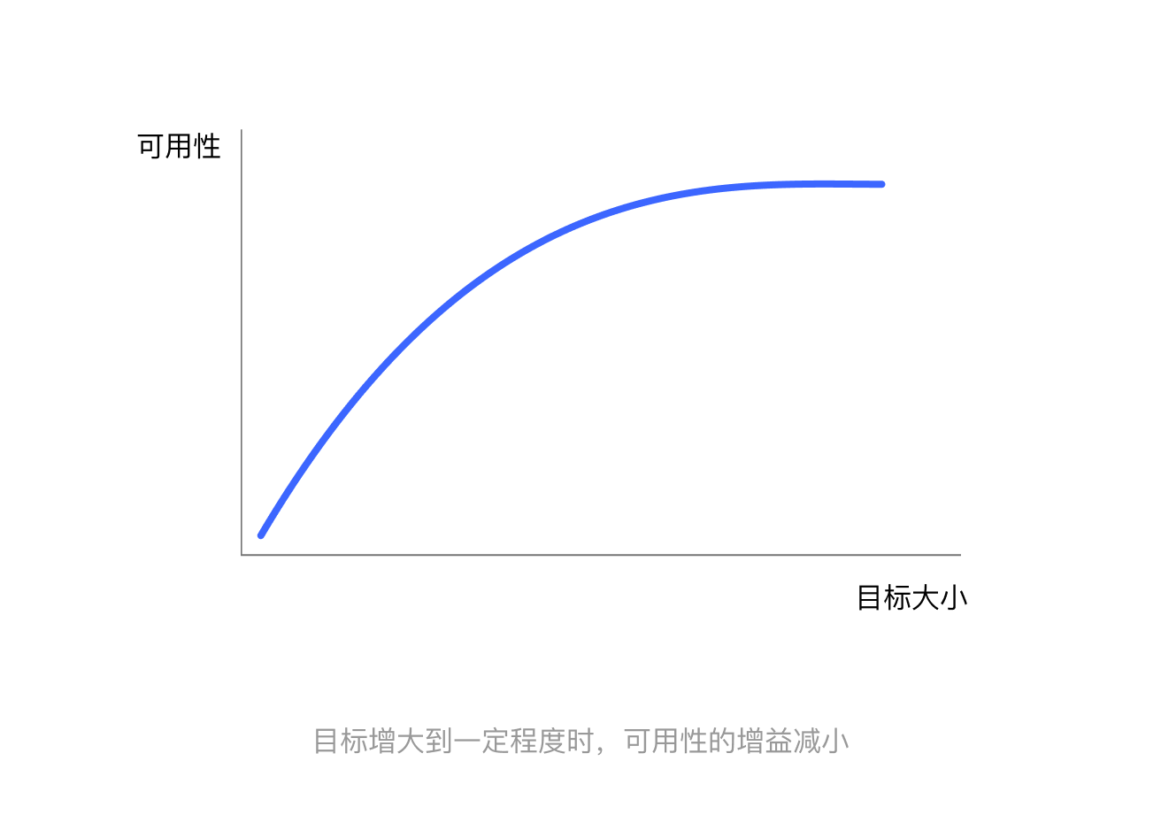 图片[2]-菲茨定律 Fitts’s Law-鼓腹星球